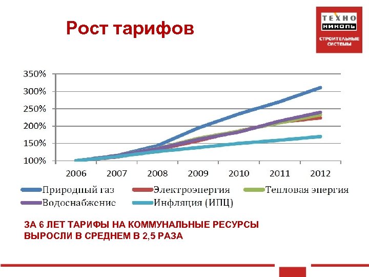 Рост тарифов ЗА 6 ЛЕТ ТАРИФЫ НА КОММУНАЛЬНЫЕ РЕСУРСЫ ВЫРОСЛИ В СРЕДНЕМ В 2,