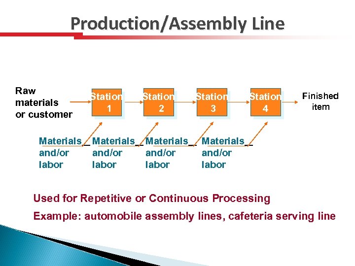 Production/Assembly Line Raw materials or customer Materials and/or labor Station 1 Materials and/or labor