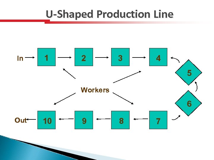 U-Shaped Production Line In 1 2 3 4 5 Workers 6 Out 10 9