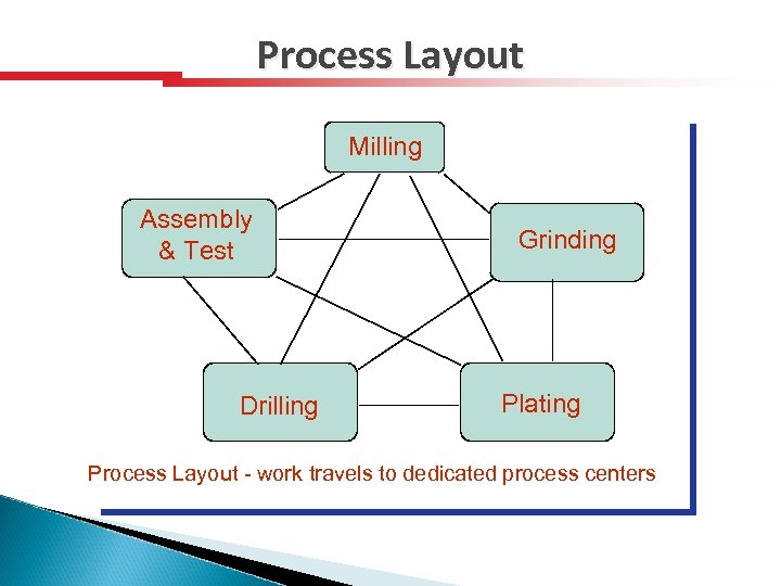 Process Layout Milling Assembly & Test Drilling Grinding Plating Process Layout - work travels