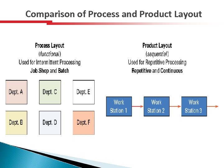 Comparison of Process and Product Layout 