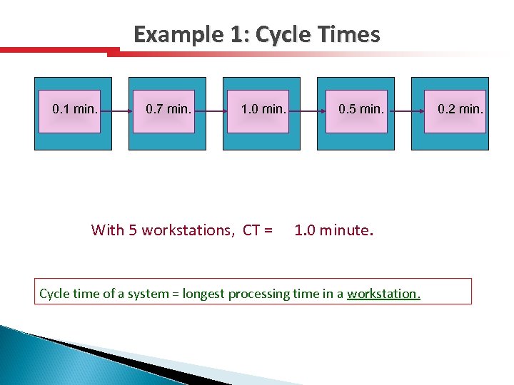 Example 1: Cycle Times 0. 1 min. 0. 7 min. 1. 0 min. With