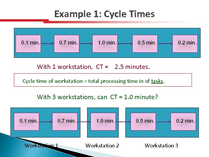 Example 1: Cycle Times 0. 1 min. 0. 7 min. 1. 0 min. 0.