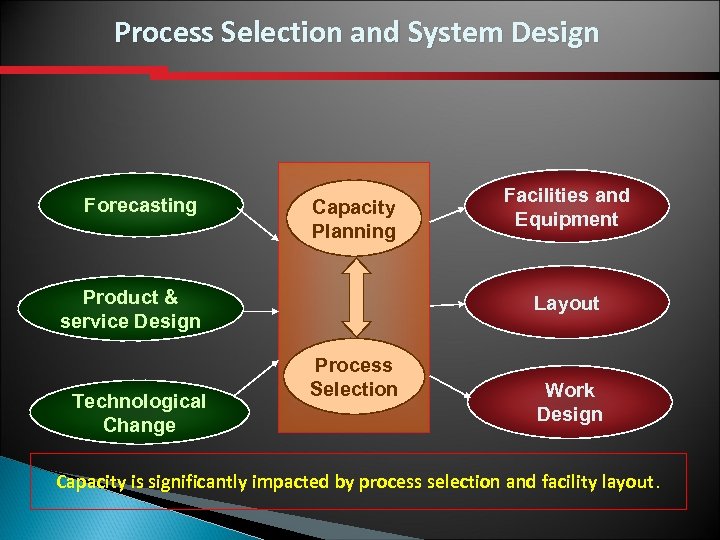 Process Selection and System Design Forecasting Capacity Planning Product & service Design Technological Change
