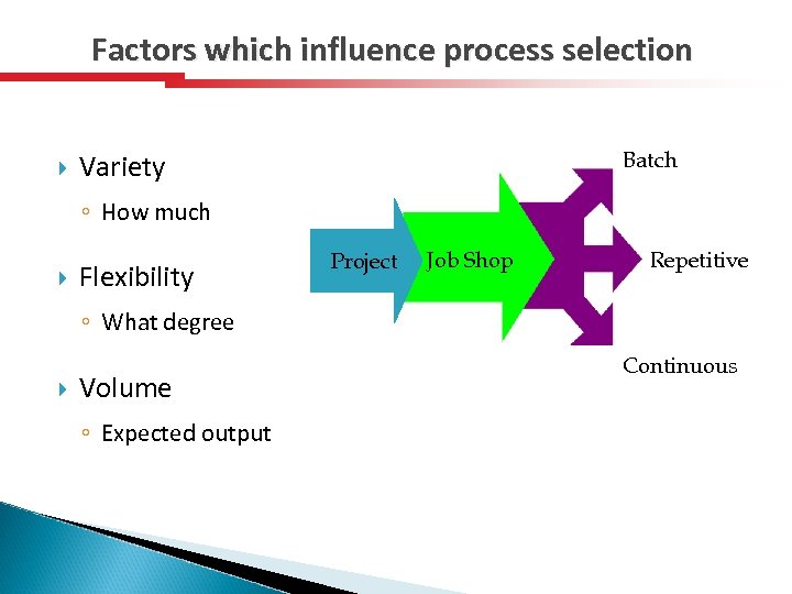 Factors which influence process selection Batch Variety ◦ How much Flexibility Project Job Shop