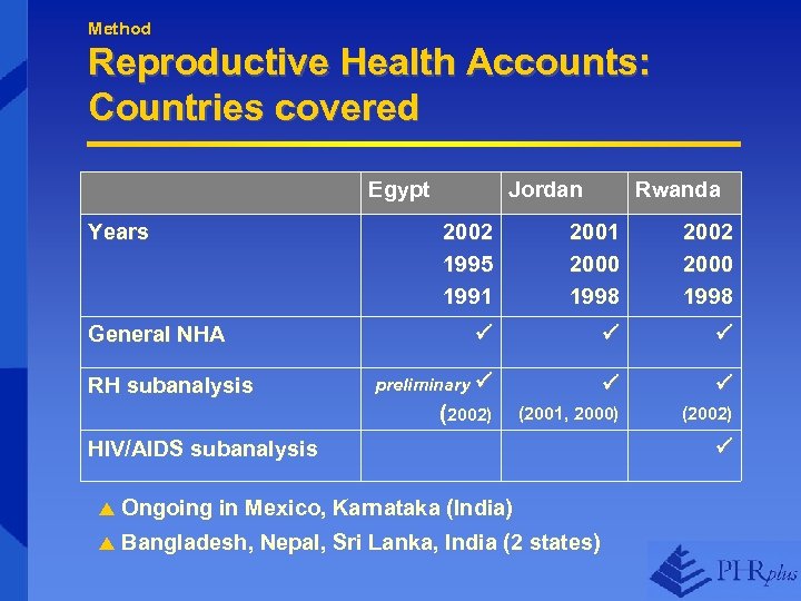 Method Reproductive Health Accounts: Countries covered Egypt Years Jordan Rwanda RH subanalysis 2001 2000