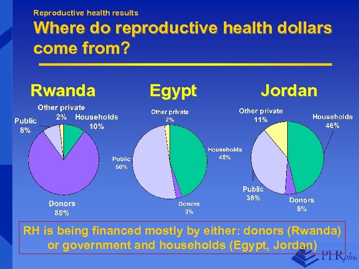 Reproductive health results Where do reproductive health dollars come from? Rwanda Egypt Jordan RH