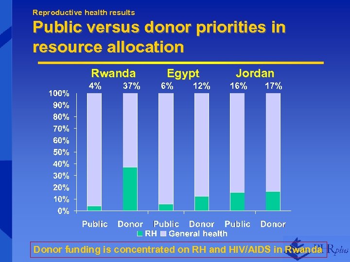 Reproductive health results Public versus donor priorities in resource allocation Rwanda 4% 37% Egypt