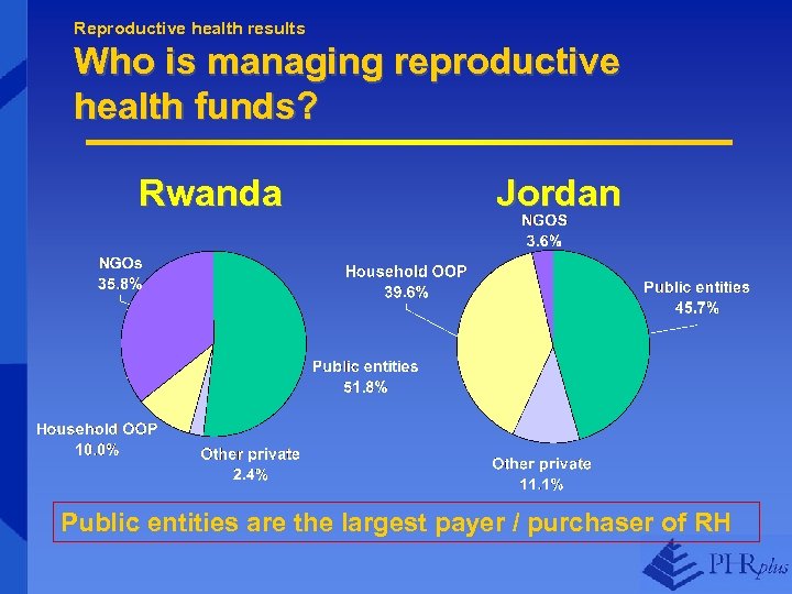 Reproductive health results Who is managing reproductive health funds? Rwanda Jordan Public entities are