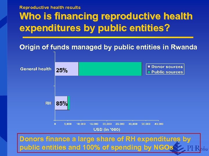 Reproductive health results Who is financing reproductive health expenditures by public entities? Origin of