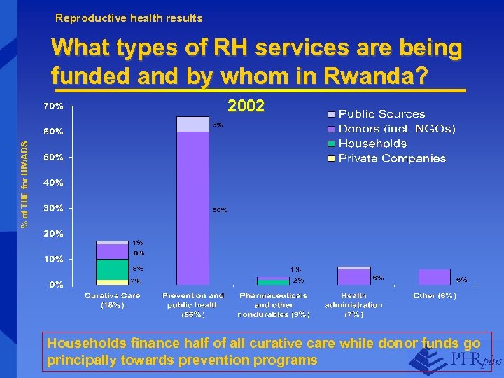 Reproductive health results What types of RH services are being funded and by whom