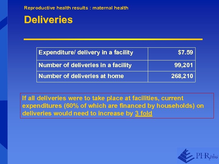 Reproductive health results : maternal health Deliveries Expenditure/ delivery in a facility $7. 59