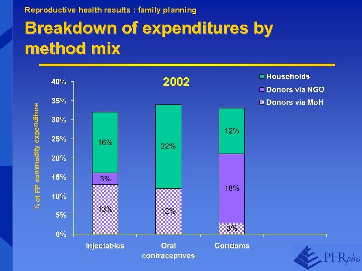 Reproductive health results : family planning Breakdown of expenditures by method mix % of