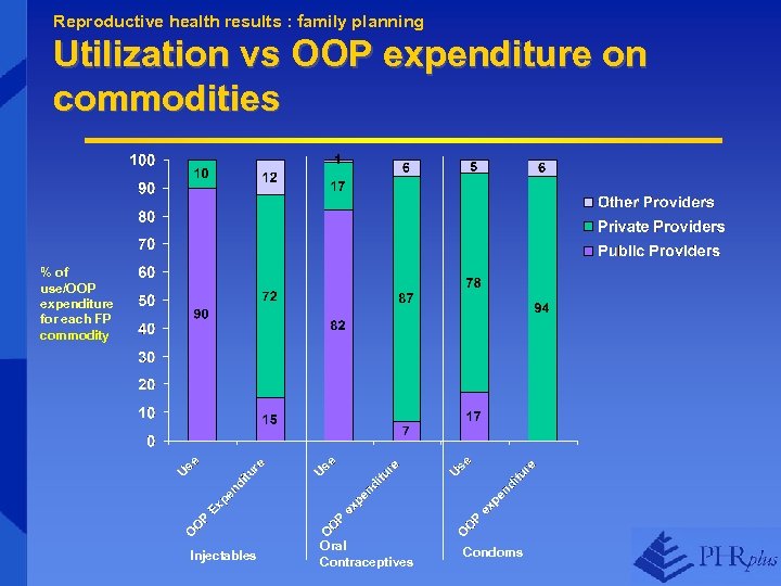 Reproductive health results : family planning Utilization vs OOP expenditure on commodities % of