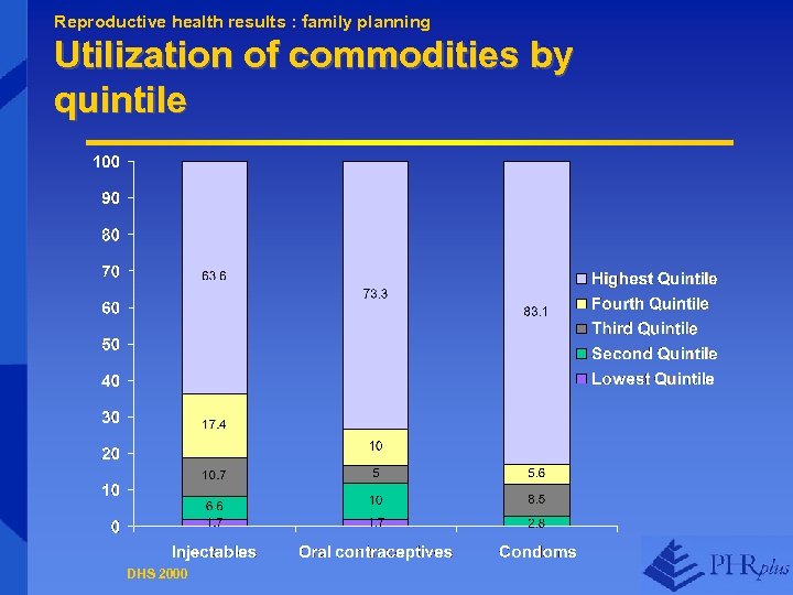 Reproductive health results : family planning Utilization of commodities by quintile DHS 2000 