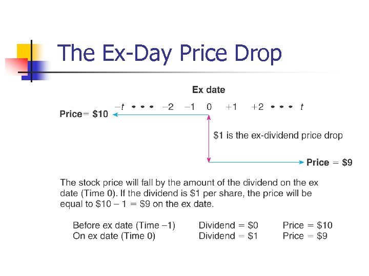 The Ex-Day Price Drop 
