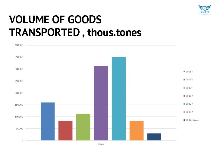 VOLUME OF GOODS TRANSPORTED , thous. tones 