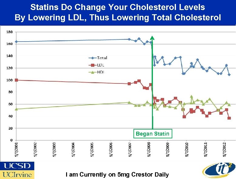 Statins Do Change Your Cholesterol Levels By Lowering LDL, Thus Lowering Total Cholesterol Began