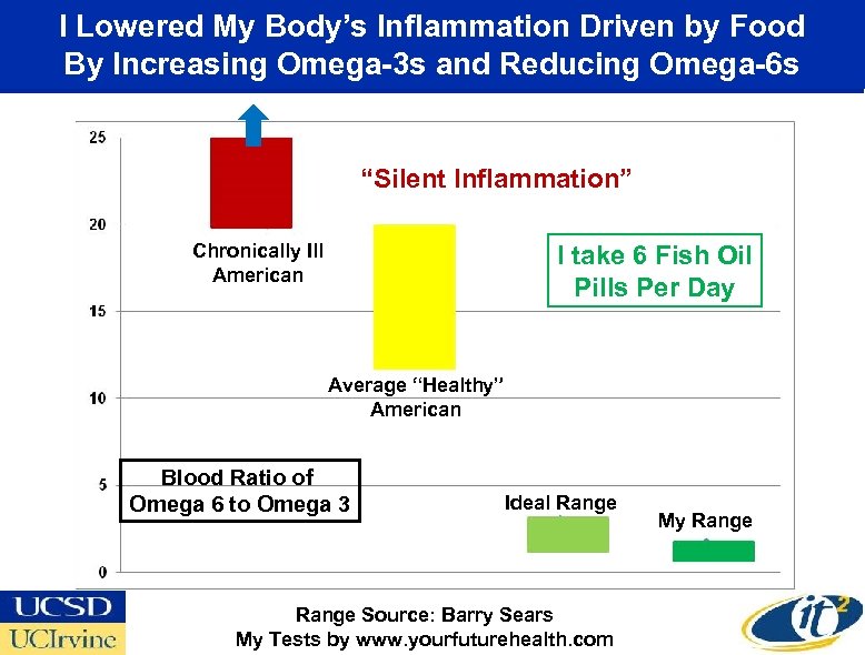 I Lowered My Body’s Inflammation Driven by Food By Increasing Omega-3 s and Reducing