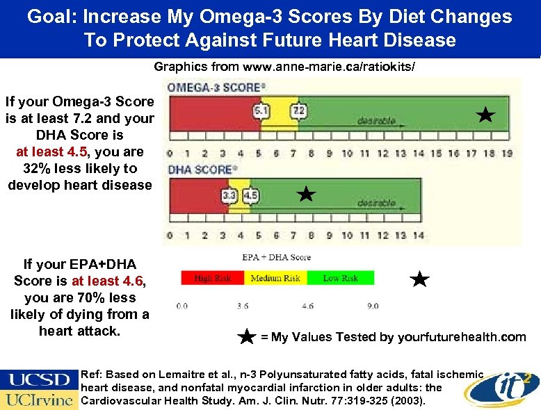 Goal: Increase My Omega-3 Scores By Diet Changes To Protect Against Future Heart Disease
