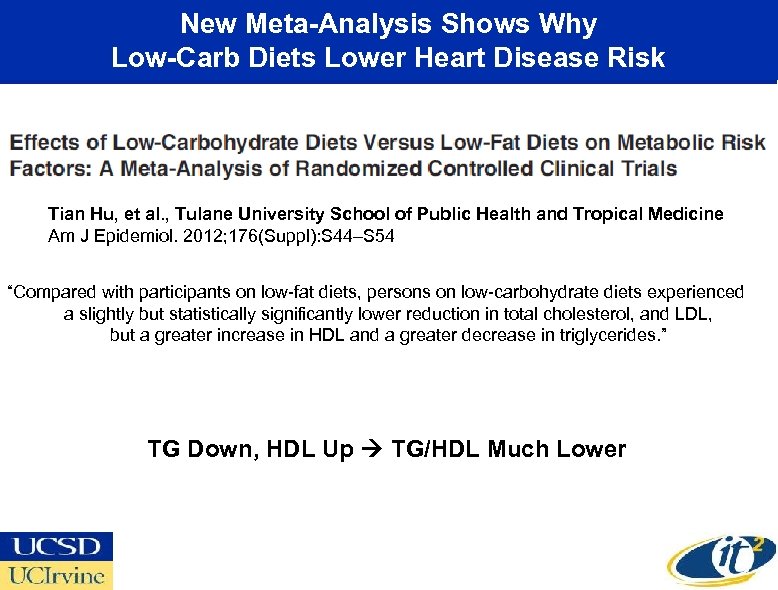 New Meta-Analysis Shows Why Low-Carb Diets Lower Heart Disease Risk Tian Hu, et al.