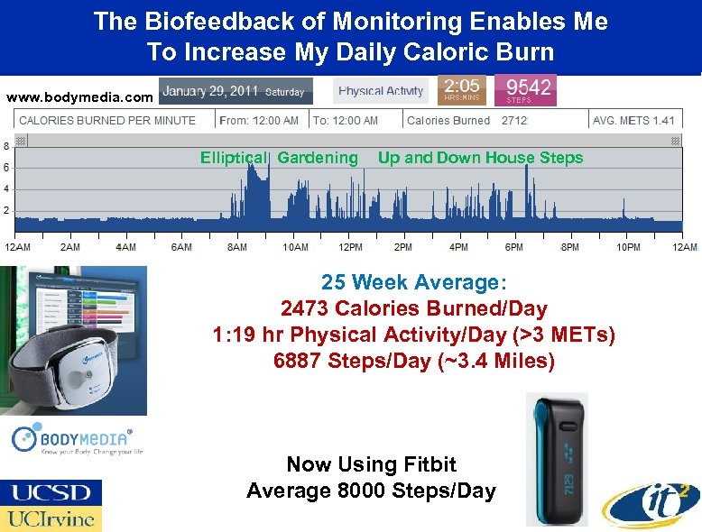 The Biofeedback of Monitoring Enables Me To Increase My Daily Caloric Burn www. bodymedia.