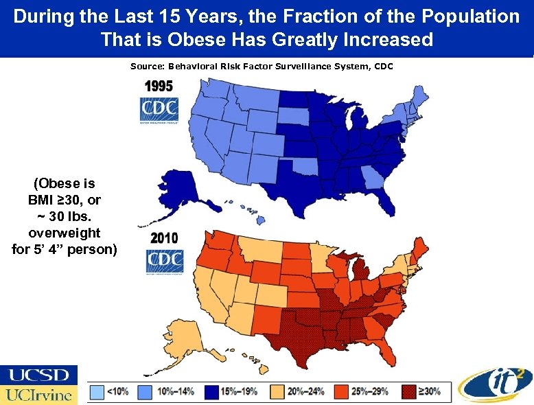 During the Last 15 Years, the Fraction of the Population That is Obese Has