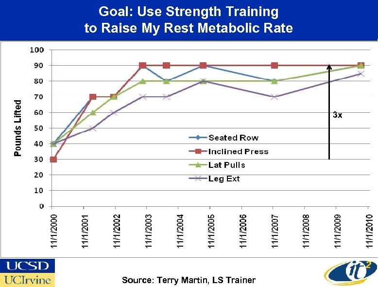 Goal: Use Strength Training to Raise My Rest Metabolic Rate 3 x Source: Terry