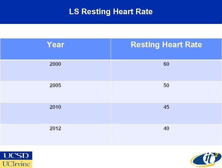 LS Resting Heart Rate Year Resting Heart Rate 2000 60 2005 50 2010 45
