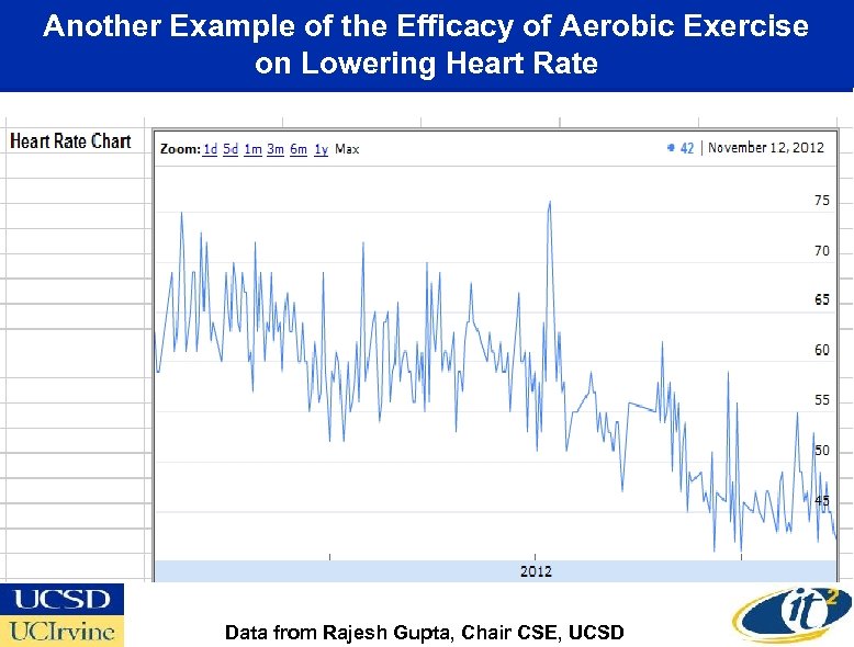 Another Example of the Efficacy of Aerobic Exercise on Lowering Heart Rate Data from