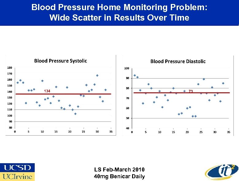Blood Pressure Home Monitoring Problem: Wide Scatter in Results Over Time LS Feb-March 2010