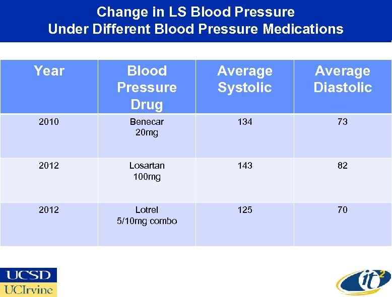 Change in LS Blood Pressure Under Different Blood Pressure Medications Year Blood Pressure Drug