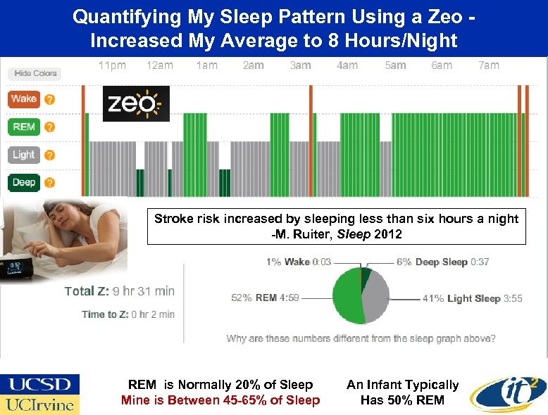 Quantifying My Sleep Pattern Using a Zeo Increased My Average to 8 Hours/Night Stroke