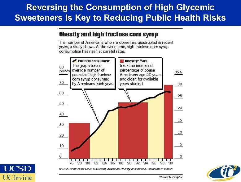 Reversing the Consumption of High Glycemic Sweeteners is Key to Reducing Public Health Risks