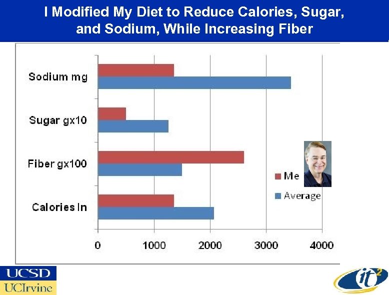 I Modified My Diet to Reduce Calories, Sugar, and Sodium, While Increasing Fiber 