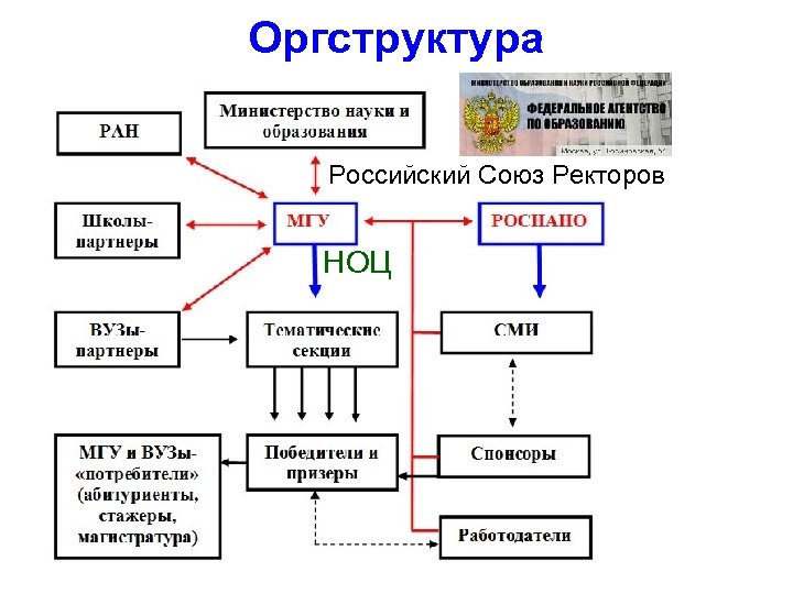 Оргструктура Российский Союз Ректоров НОЦ 