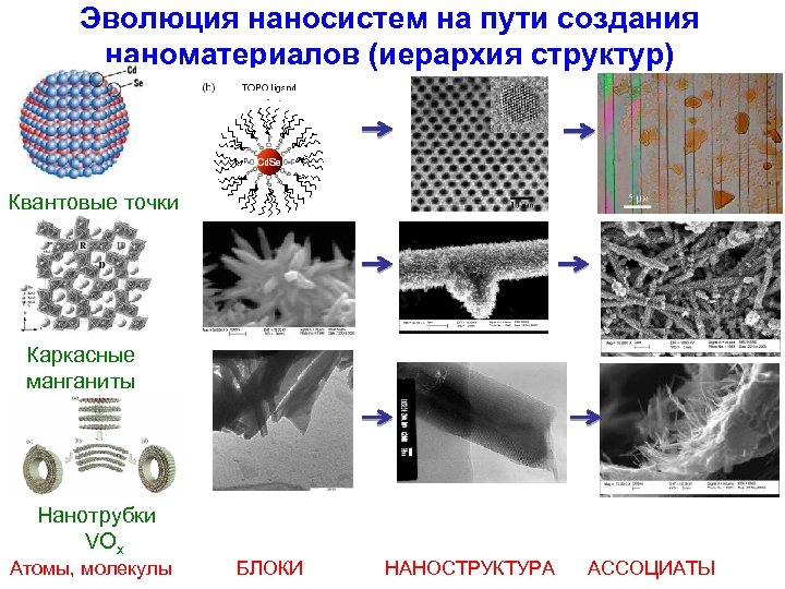 Эволюция наносистем на пути создания наноматериалов (иерархия структур) Квантовые точки Каркасные манганиты Нанотрубки VOx