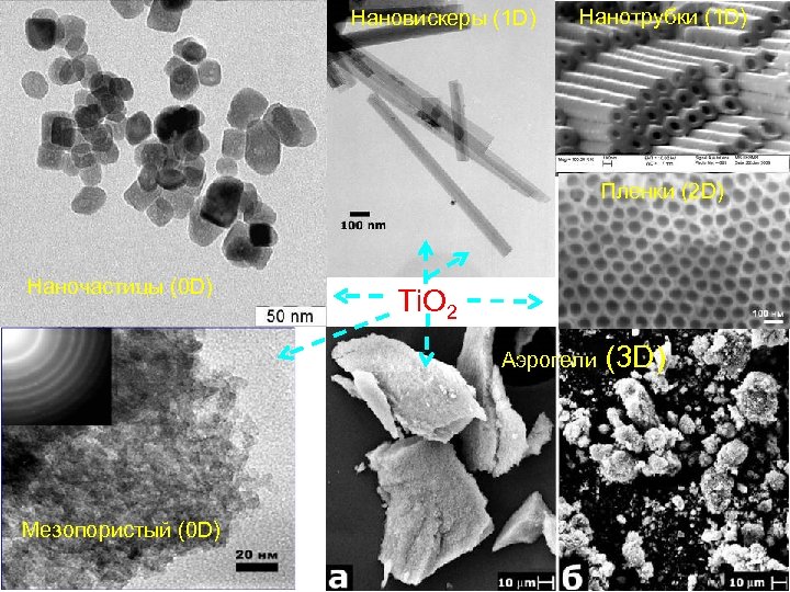 Нановискеры (1 D) Нанотрубки (1 D) Пленки (2 D) Наночастицы (0 D) Ti. O