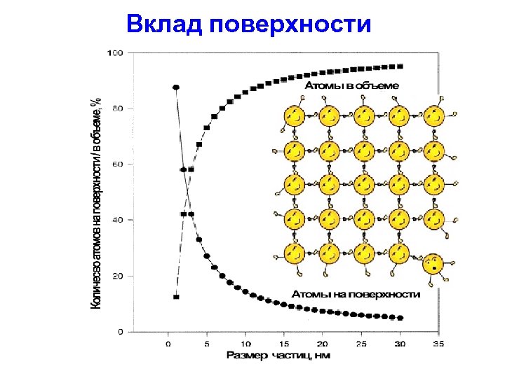 Вклад поверхности 
