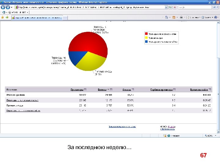 За последнюю неделю… 67 