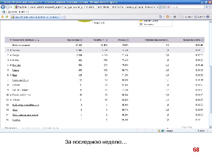За последнюю неделю… 68 