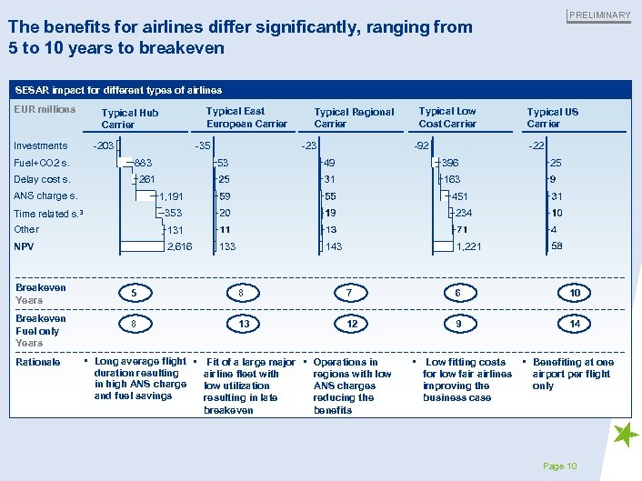 PRELIMINARY The benefits for airlines differ significantly, ranging from 5 to 10 years to