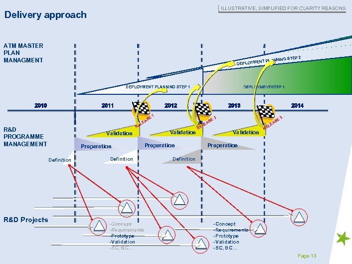 ILLUSTRATIVE, SIMPLIFIED FOR CLARITY REASONS Delivery approach ATM MASTER PLAN MANAGMENT NING STEP ENT