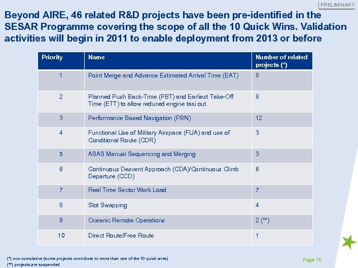 PRELIMINARY Beyond AIRE, 46 related R&D projects have been pre-identified in the SESAR Programme