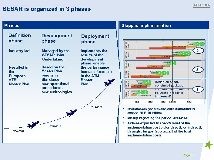 REMINDER SESAR is organized in 3 phases Stepped implementation Phases Definition phase Development phase