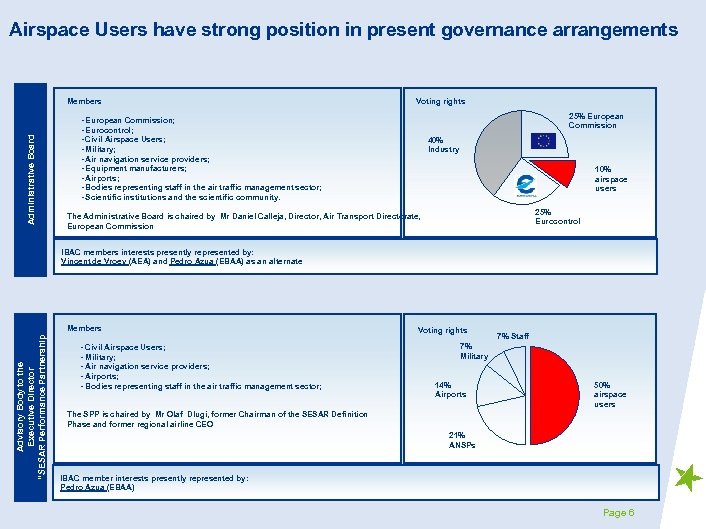 Airspace Users have strong position in present governance arrangements Administrative Board Members Voting rights