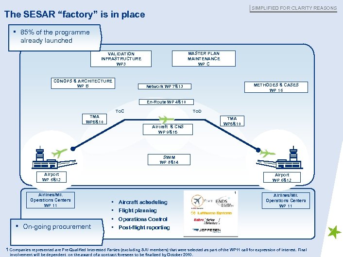 SIMPLIFIED FOR CLARITY REASONS The SESAR “factory” is in place ▪ 85% of the