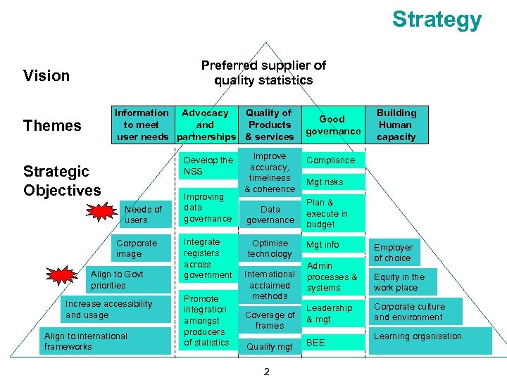 Strategy Preferred supplier of quality statistics Vision Information Advocacy Quality of to meet and