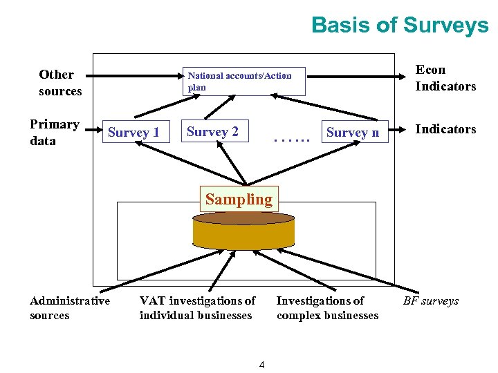 Basis of Surveys Other sources Primary data Econ Indicators National accounts/Action plan Survey 1