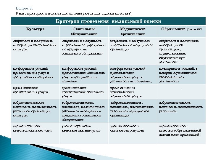 Критерии и показатели оценки качества образования